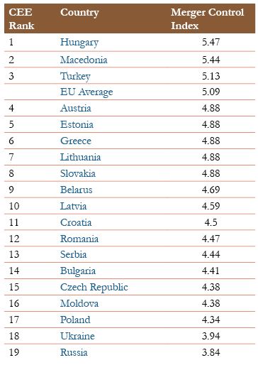 Moldova Contributor to Global Merger Control Review Report Pleased With Country’s Ranking