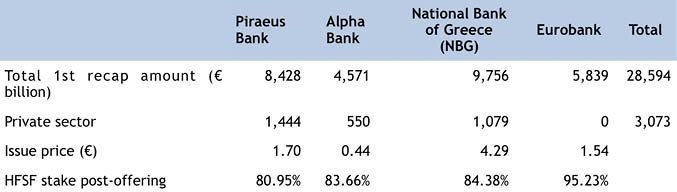 Greek banks: From private ownership to public and back in less than … 14 months!