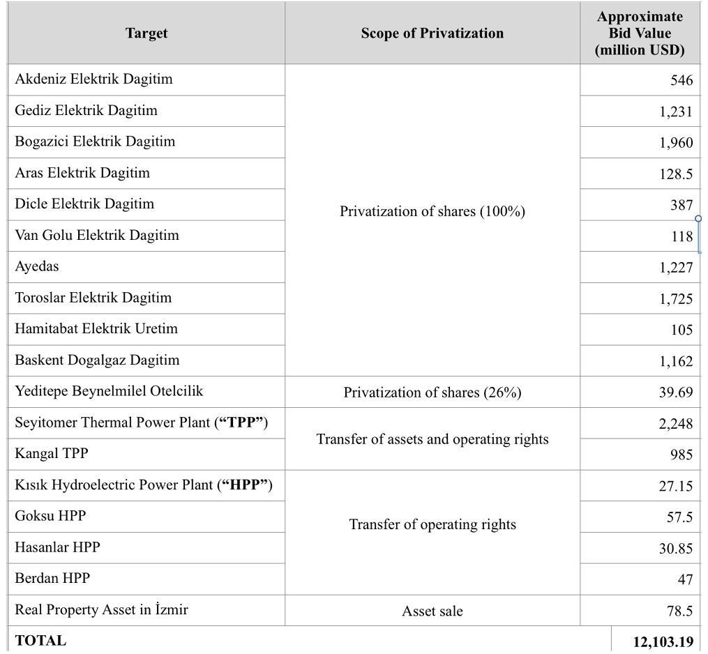 Privatization in Turkey: Recent Developments on Turkey’s Privatization Adventure