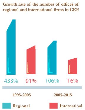 Number-of-offices-of-regional-and-international-firms-in-CEE