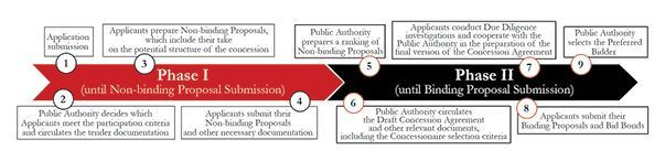 Public-Private Partnerships in Serbia: A New Hope