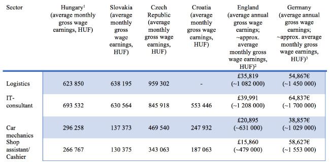 Comparing the National Salaries and Tax Wedges with European Standards